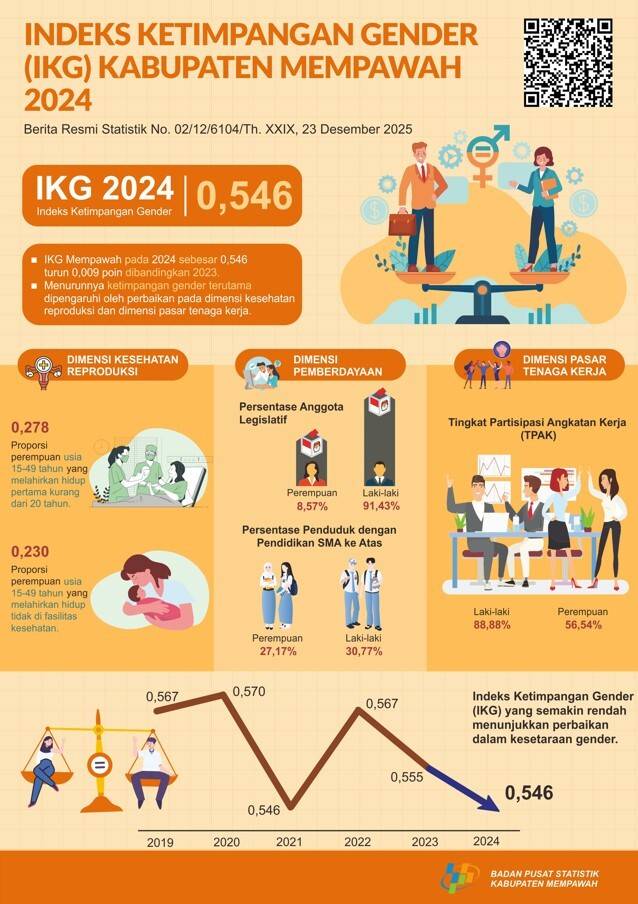 IKG KABUPATEN MEMPAWAH 2024